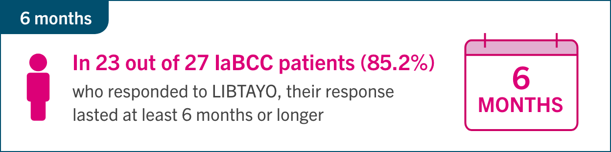 LIBTAYO® duration of response for locally advanced BCC