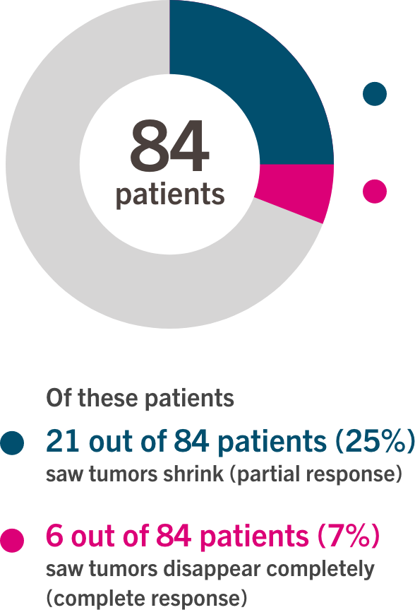 LIBTAYO® study results for locally advanced BCC