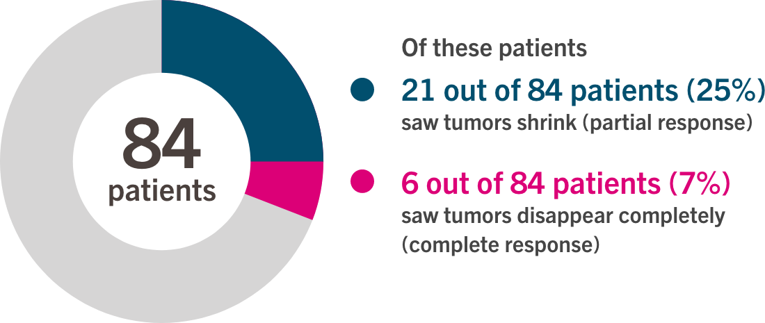 LIBTAYO® study results for locally advanced BCC