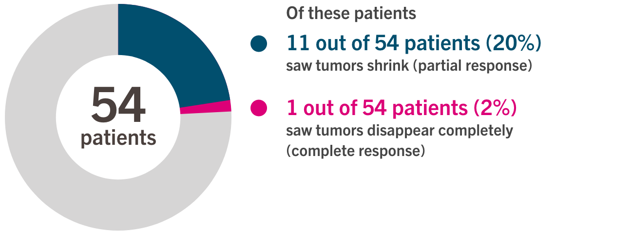 LIBTAYO® study results for metastatic BCC